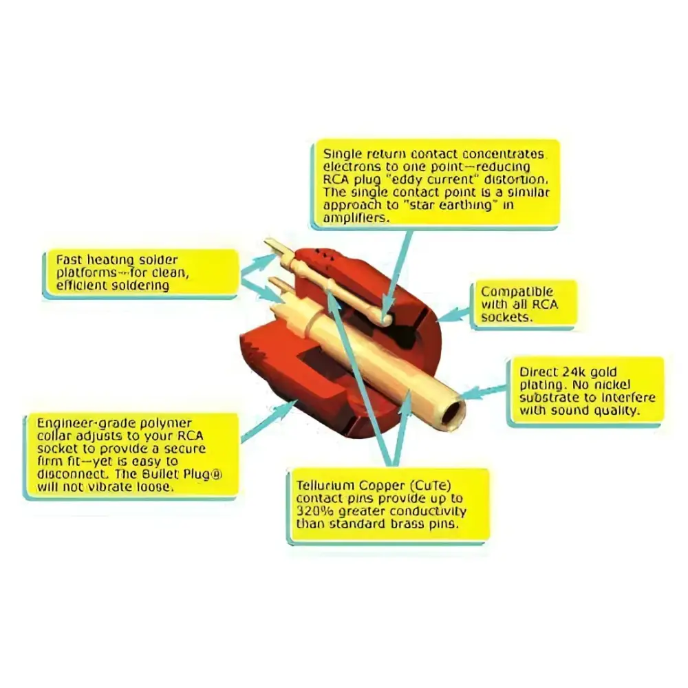Explosionsansicht eines RCA Bullet Plug mit beschrifteten Merkmalen für Linn Cinchkabel