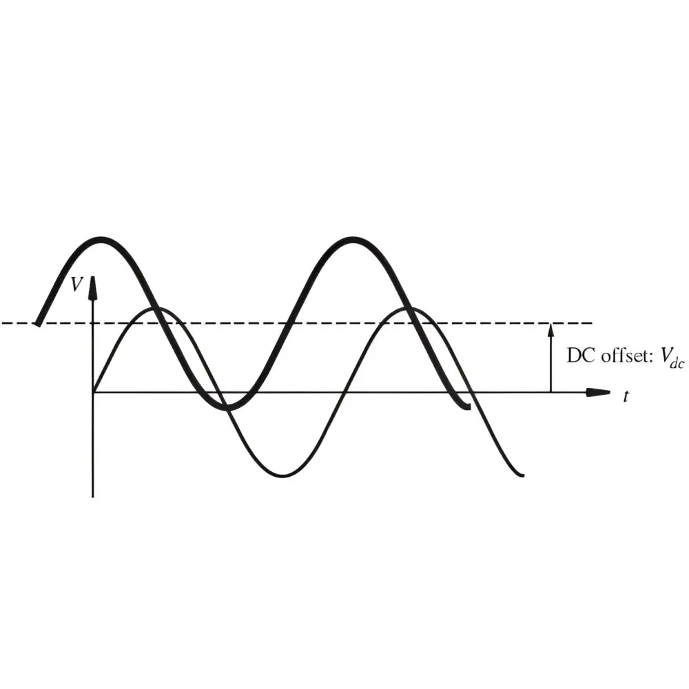 Waveforms mit DC-Offset auf dem Supra LoRAD MD01-EU-16 Demogerät, gleichstromanteile entfernt
