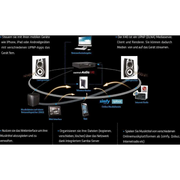 Digitales Audio-System mit Netzwerk, Streaming, HDMI-Ausgang und datenbankgestütztem Musikserver