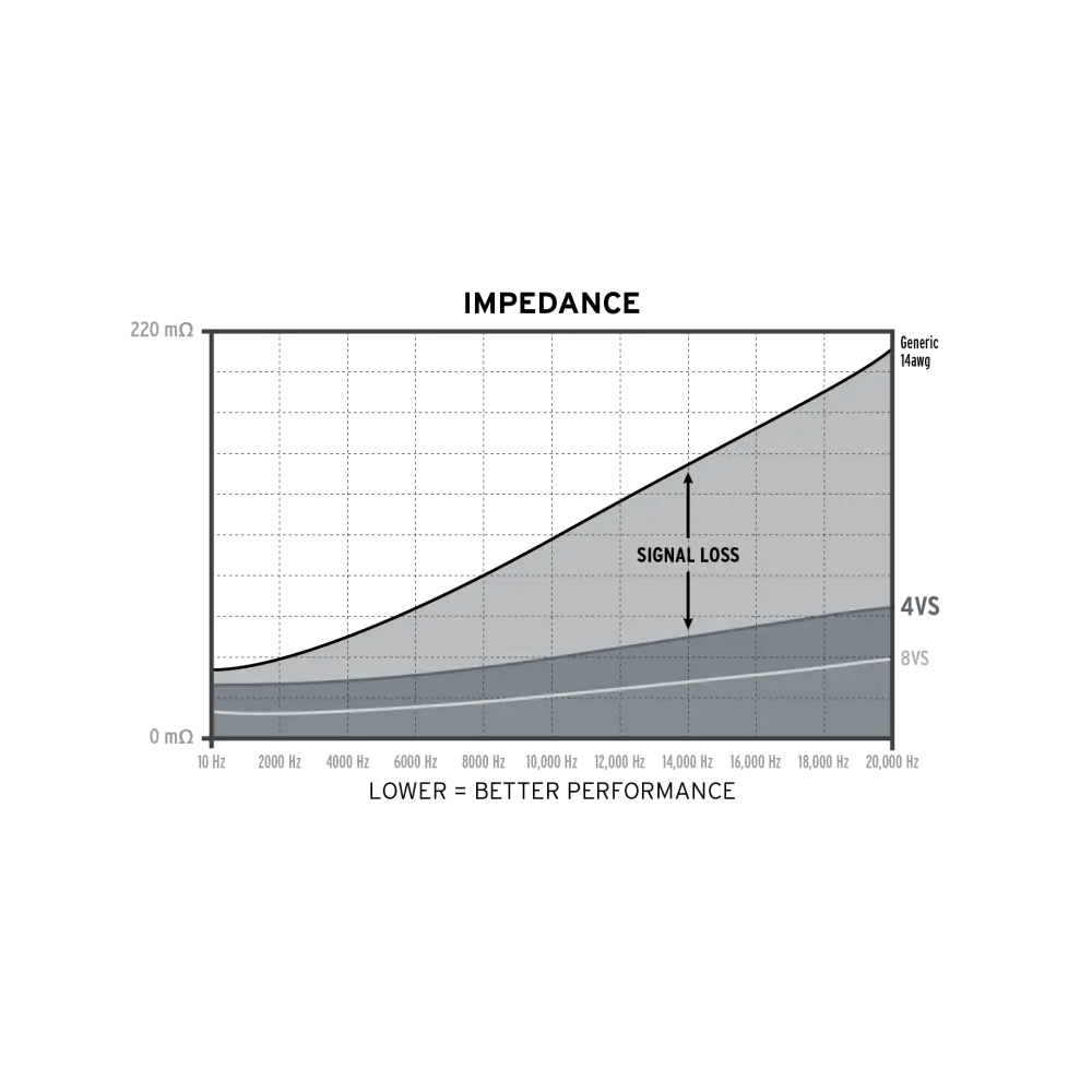 Grafik zum Signalverlust bei Kimber Kable 4 VS Meter aus hochreinem Kupfer unerschiedlichen Dicken
